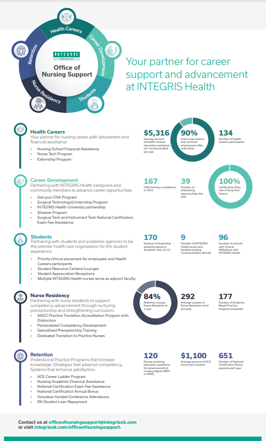 INTEGRIS Health Office of Nursing Support