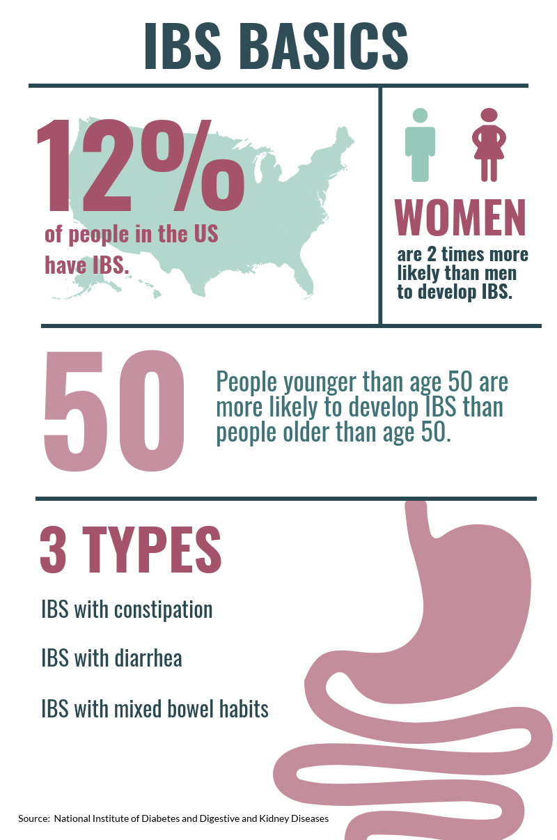IBS infographic