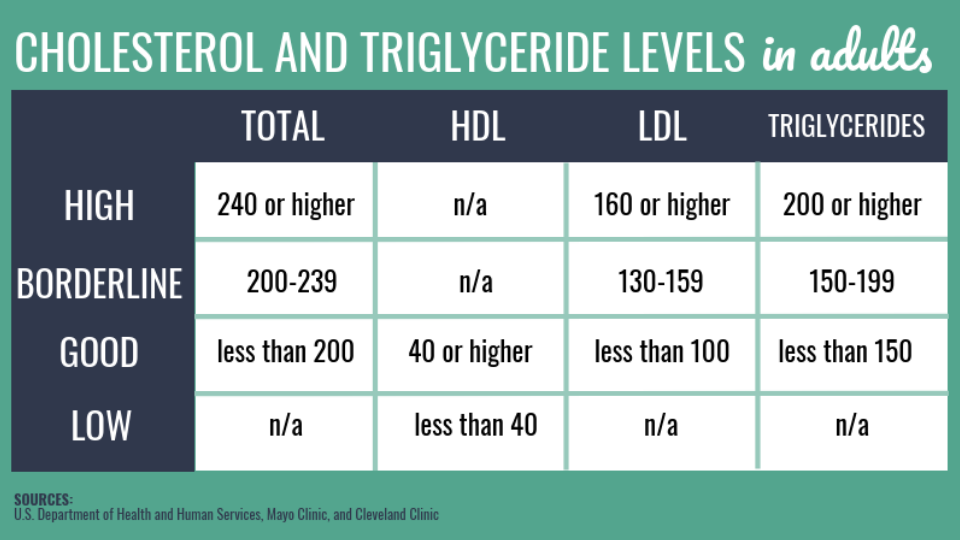 Cholesterol and Triglyceride levels in adults table