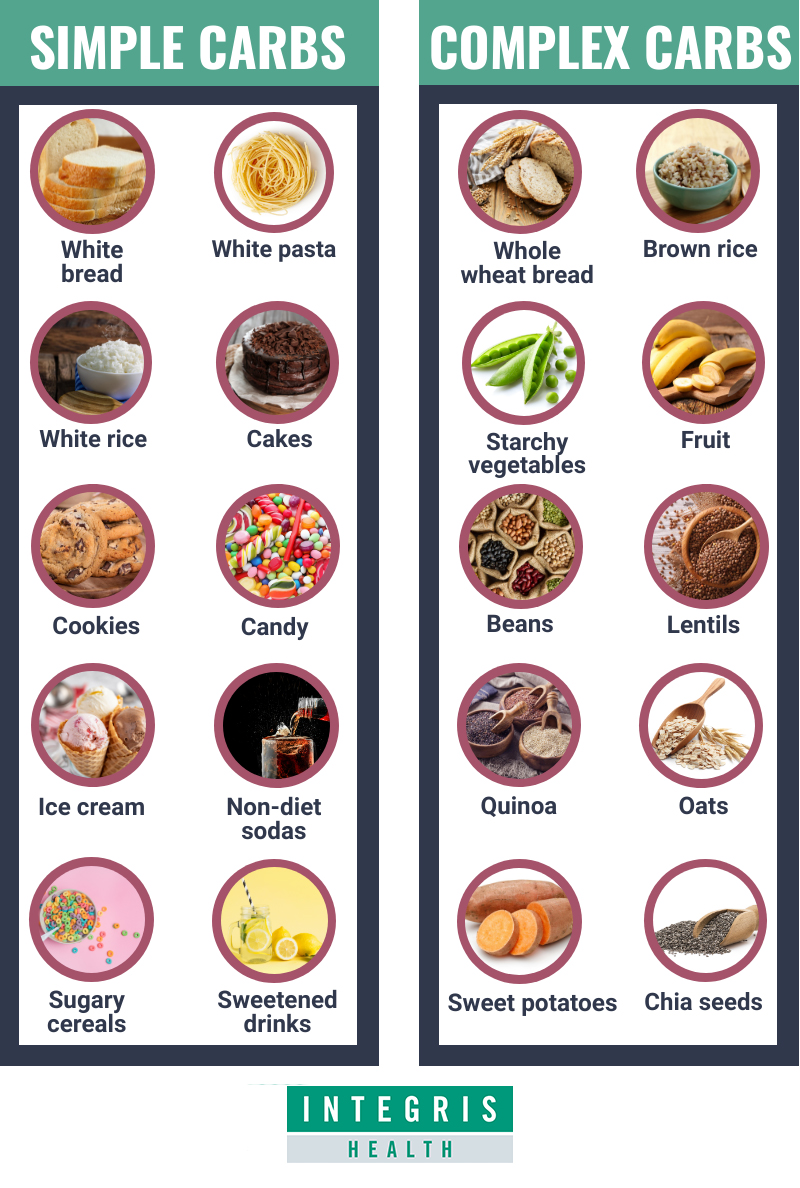 simple carbs: white bread, white pasta, white rice, cakes, cookies, candy, ice cream, non-diet sodas, sugary cereals, sweetened drinks; complex carbs: whole wheat bread, brown rice, starchy vegetables, fruit, beans, lentils, quinoa, oats, sweet potatoes, and chia seeds