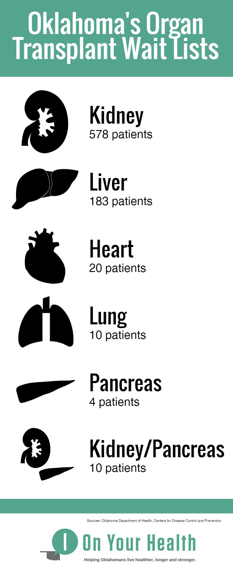 Oklahoma Transplant Wait List IOYH