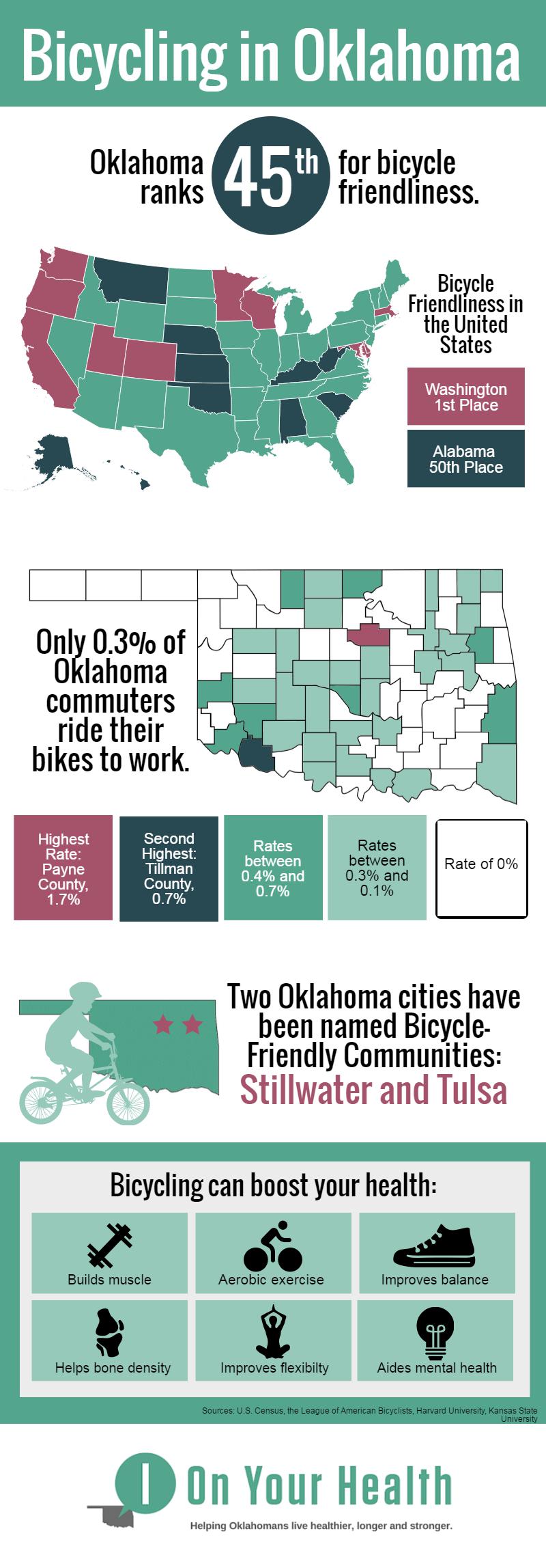 Graphic about bicycling in Oklahoma