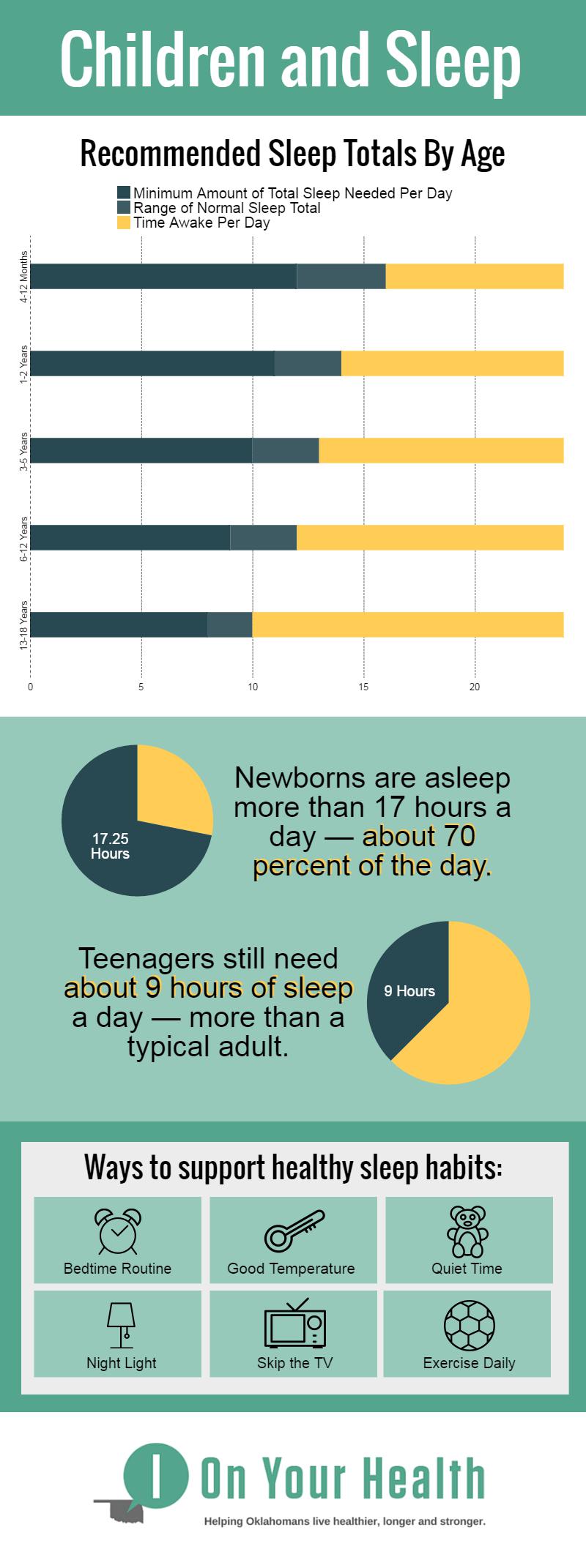 Graphic about children's sleep needs