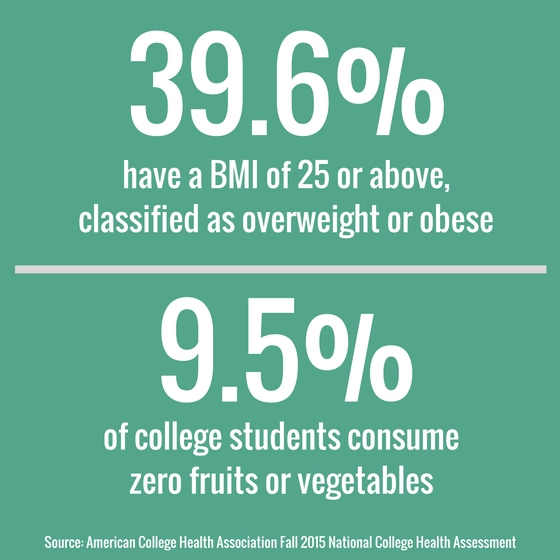 statistics on college student nutrition levels