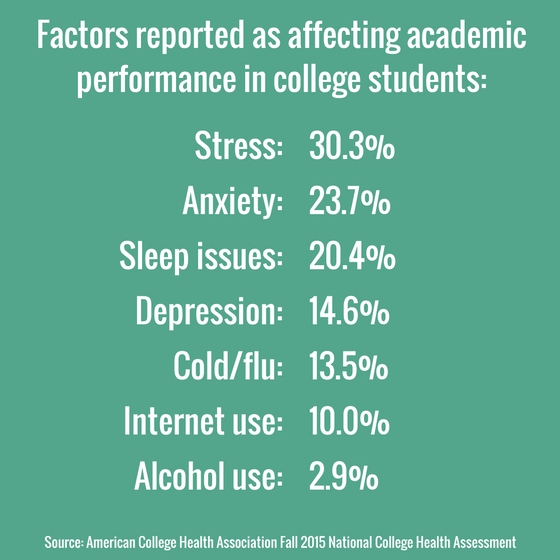 factors reported as affecting academic performance in college students